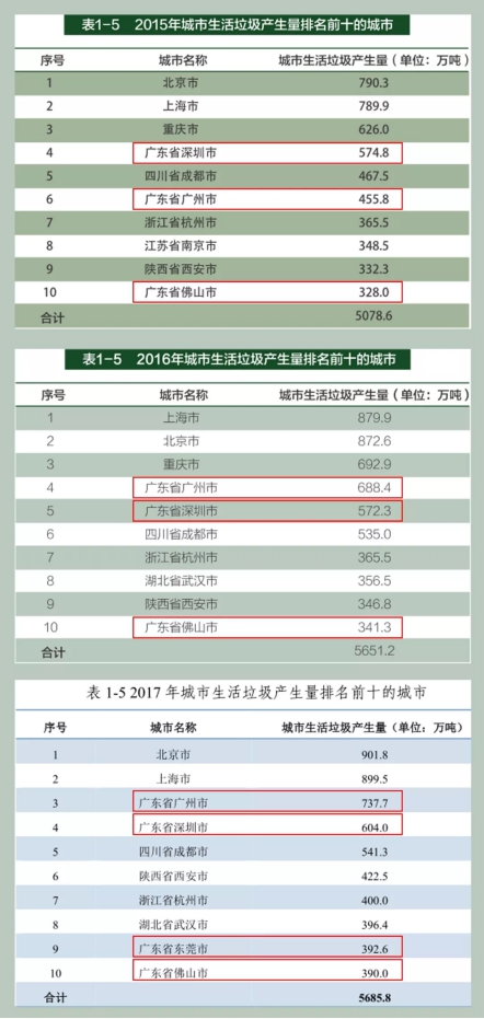 垃圾分類處理迫在眉睫，引進(jìn)三盛有機(jī)垃圾處理器是關(guān)鍵